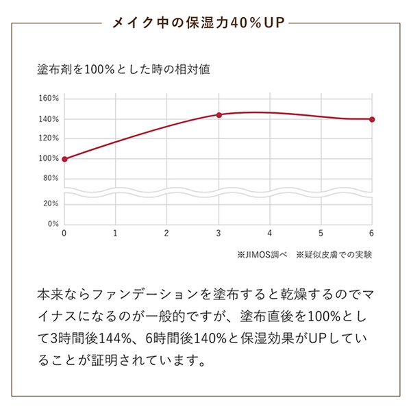 ファンデーション ストア 3か月